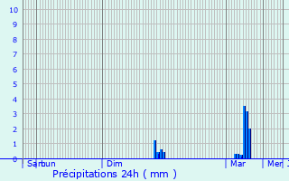 Graphique des précipitations prvues pour Maninghen-Henne