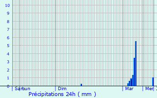 Graphique des précipitations prvues pour Burbure