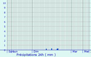 Graphique des précipitations prvues pour Brives-Charensac