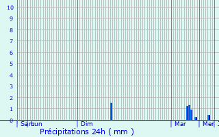 Graphique des précipitations prvues pour Brugelette