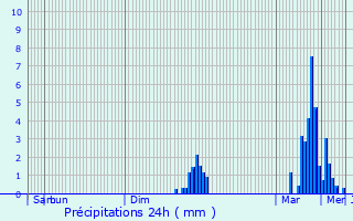Graphique des précipitations prvues pour Saint-Marcel