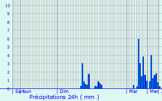 Graphique des précipitations prvues pour Saint-Didier-sur-Chalaronne