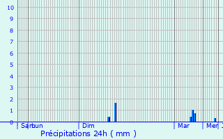 Graphique des précipitations prvues pour Deinze