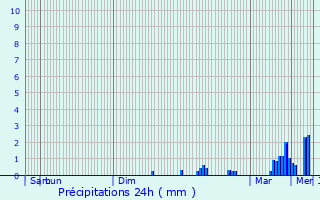 Graphique des précipitations prvues pour Oberbruck