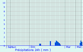 Graphique des précipitations prvues pour Modane