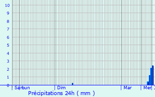 Graphique des précipitations prvues pour Priay