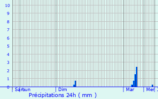 Graphique des précipitations prvues pour Camphin-en-Carembault