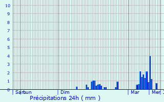 Graphique des précipitations prvues pour Frotey-ls-Lure