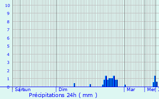 Graphique des précipitations prvues pour Saint-Martin-d