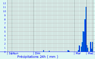 Graphique des précipitations prvues pour Challes-les-Eaux