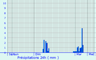 Graphique des précipitations prvues pour Breuil-le-Sec