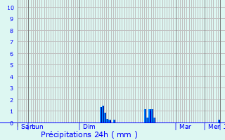 Graphique des précipitations prvues pour La Llagonne