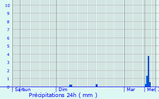 Graphique des précipitations prvues pour Landouzy-la-Cour