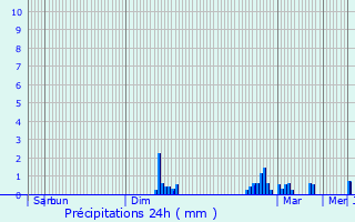 Graphique des précipitations prvues pour Montreuil-le-Chtif