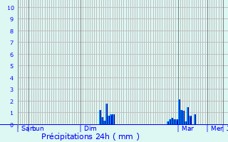 Graphique des précipitations prvues pour Yermenonville