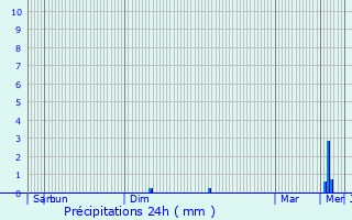 Graphique des précipitations prvues pour Pierrepont