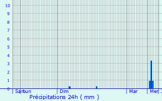 Graphique des précipitations prvues pour Saint-Pierremont