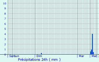 Graphique des précipitations prvues pour Frires-Failloul