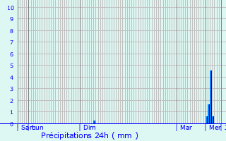 Graphique des précipitations prvues pour Montescourt-Lizerolles