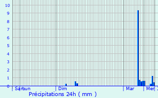 Graphique des précipitations prvues pour Leskovac