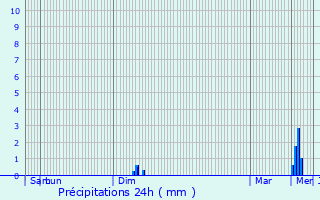 Graphique des précipitations prvues pour Petit-Verly