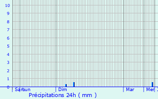 Graphique des précipitations prvues pour Cepin