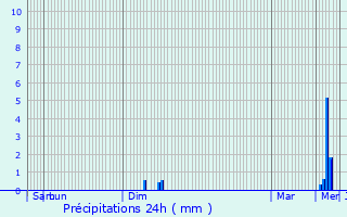 Graphique des précipitations prvues pour Siebenaler