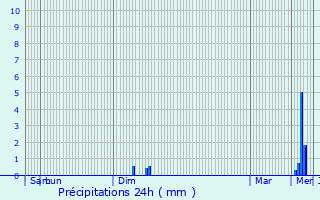 Graphique des précipitations prvues pour Mecher-lez-Clervaux