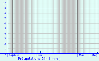 Graphique des précipitations prvues pour Brommat