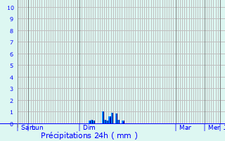 Graphique des précipitations prvues pour Villeurbanne