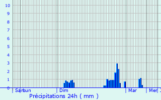 Graphique des précipitations prvues pour Noyal-sur-Brutz