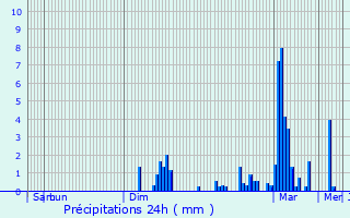 Graphique des précipitations prvues pour Bassignac-le-Bas