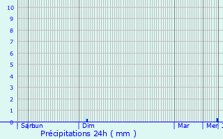 Graphique des précipitations prvues pour Gramond