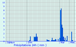 Graphique des précipitations prvues pour Astaillac
