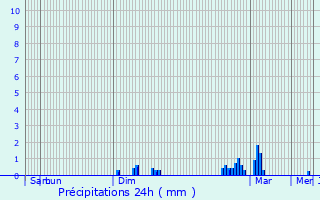 Graphique des précipitations prvues pour Lingvres