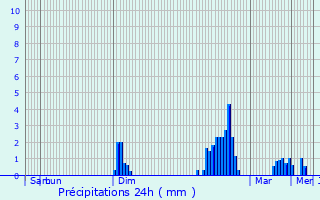 Graphique des précipitations prvues pour La Bernerie-en-Retz