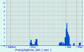 Graphique des précipitations prvues pour Saint-Julien-le-Vendmois