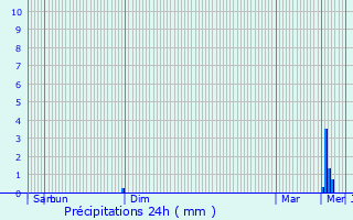 Graphique des précipitations prvues pour La Haye-de-Calleville