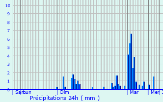 Graphique des précipitations prvues pour Collonges-la-Rouge
