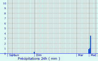 Graphique des précipitations prvues pour Saint-Aubin-sur-Quillebeuf