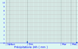 Graphique des précipitations prvues pour Allas-Bocage