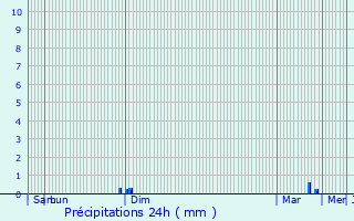 Graphique des précipitations prvues pour Plouguerneau