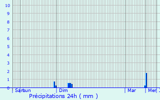 Graphique des précipitations prvues pour Grenay