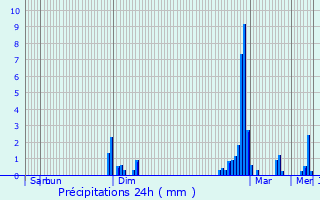 Graphique des précipitations prvues pour Prailles