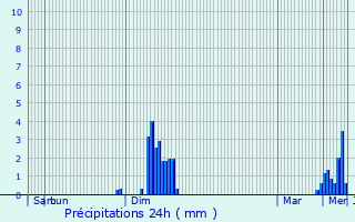 Graphique des précipitations prvues pour Prades-d