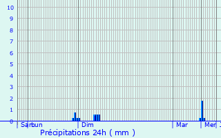 Graphique des précipitations prvues pour Loos-en-Gohelle