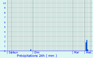 Graphique des précipitations prvues pour Mru