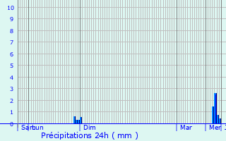 Graphique des précipitations prvues pour Availles-Limouzine