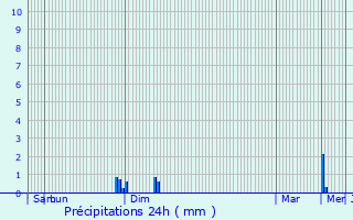 Graphique des précipitations prvues pour Oignies