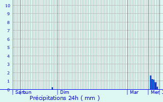 Graphique des précipitations prvues pour Sammarolles